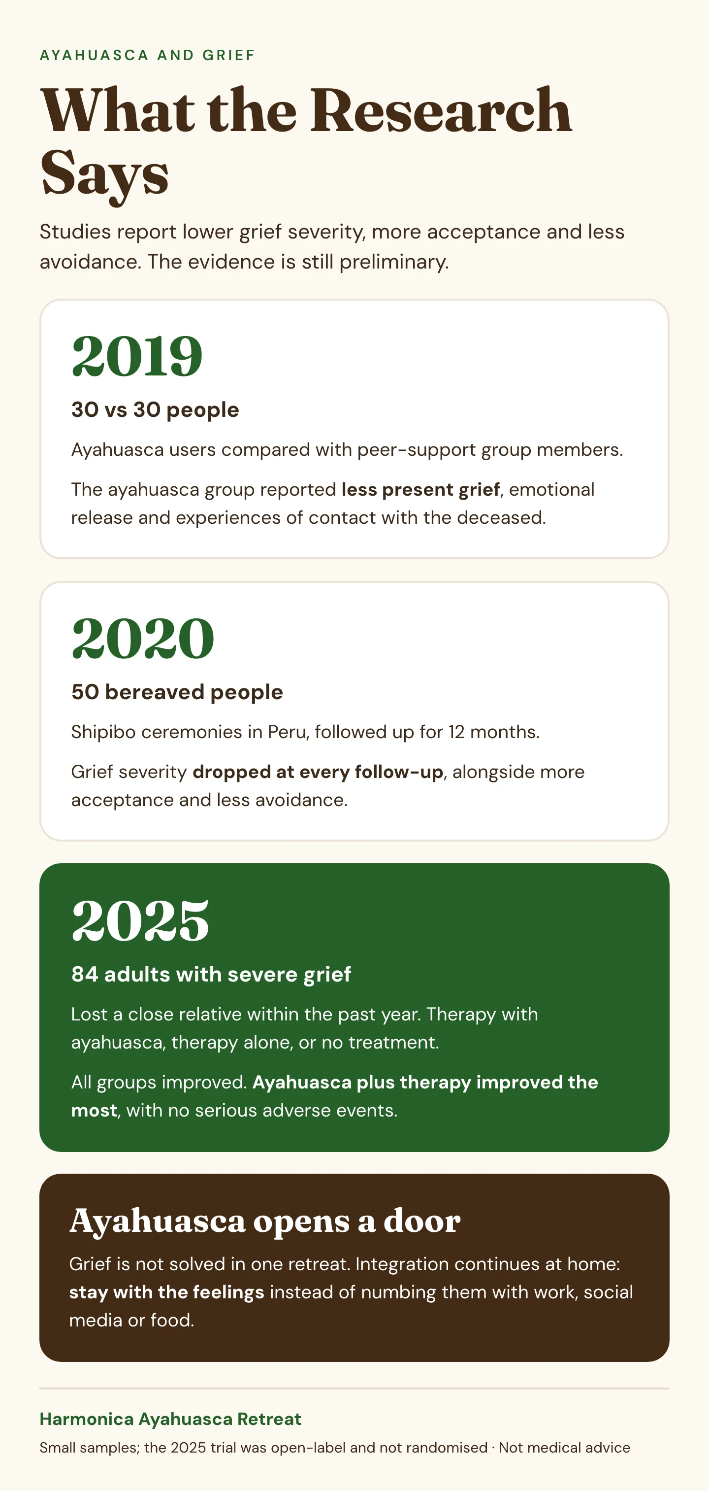 What the research says about ayahuasca and grief Ayahuasca and grief research infographic. 2019: 30 ayahuasca users compared with 30 peer-support group members; the ayahuasca group reported less present grief, emotional release and experiences of contact with the deceased. 2020: 50 bereaved people at Shipibo ceremonies in Peru, followed up for 12 months; grief severity dropped at every follow-up, alongside more acceptance and less avoidance. 2025: 84 adults with severe grief who lost a close relative within the past year; ayahuasca plus therapy improved the most, with no serious adverse events. Small samples; preliminary evidence; not medical advice.