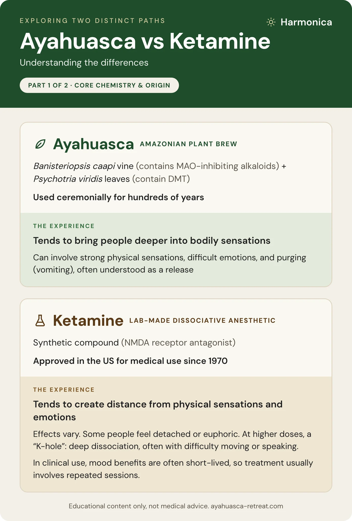Ayahuasca vs ketamine, part 1: core chemistry and origin Ayahuasca vs ketamine infographic, part 1: ayahuasca as an Amazonian plant brew of Banisteriopsis caapi and Psychotria viridis used ceremonially for hundreds of years, ketamine as a lab-made dissociative anesthetic approved in the US since 1970, and how each experience feels in the body